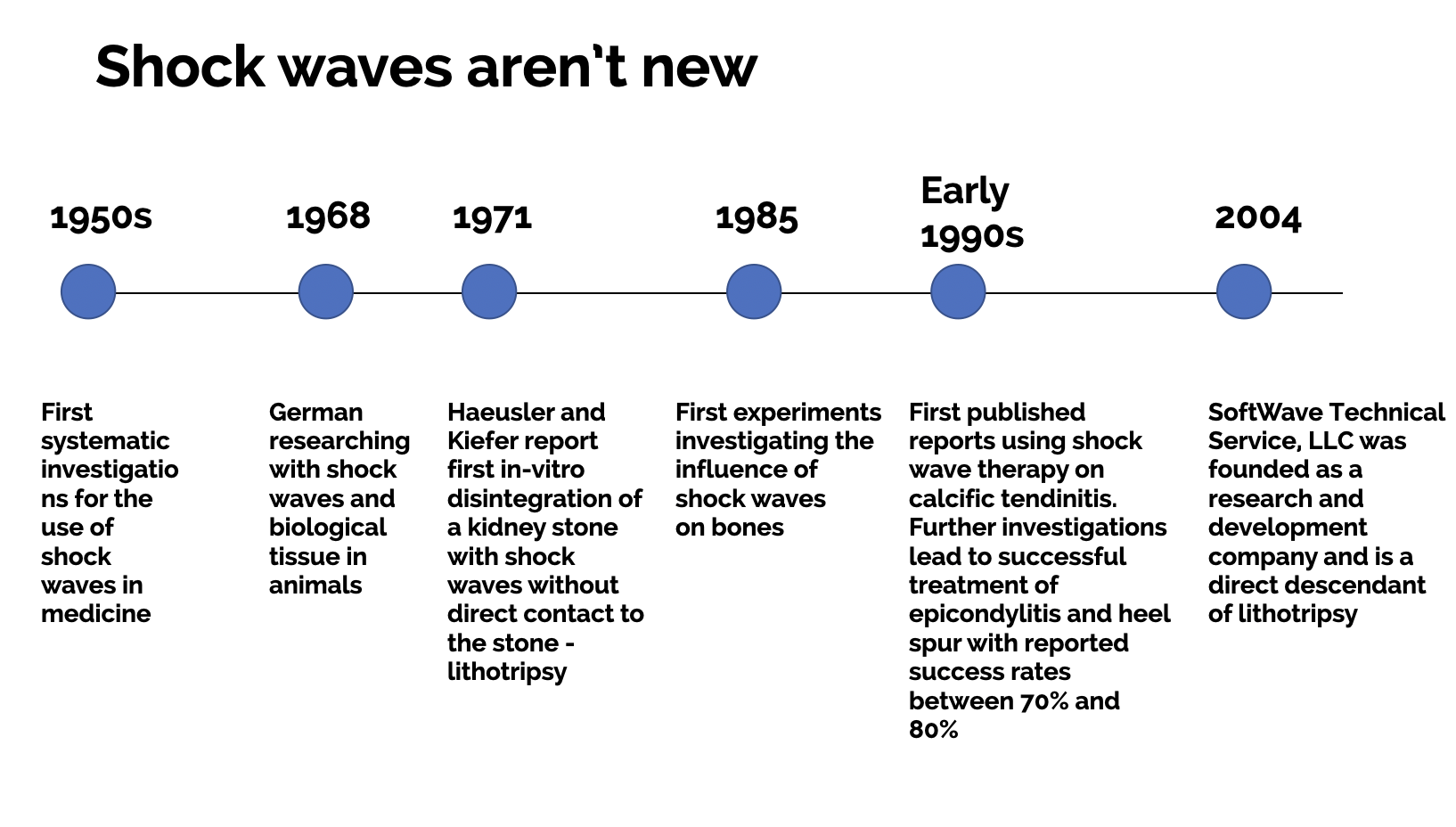 Shockwaves aren't new